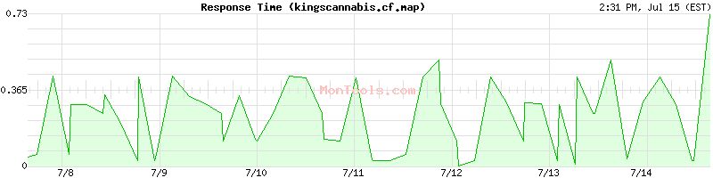 kingscannabis.cf.map Slow or Fast