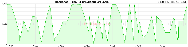 firmypboul.gq.map Slow or Fast