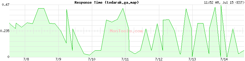 tvdarak.ga.map Slow or Fast
