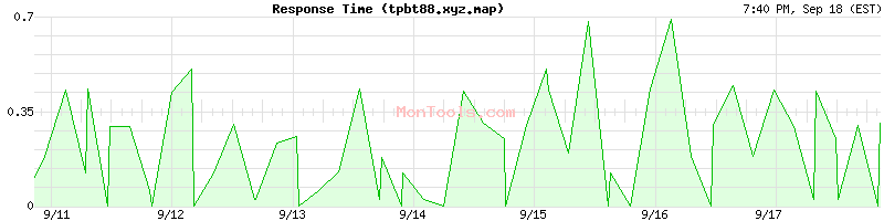tpbt88.xyz.map Slow or Fast