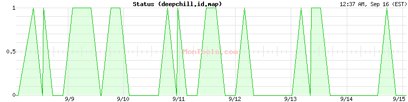deepchill.id.map Up or Down