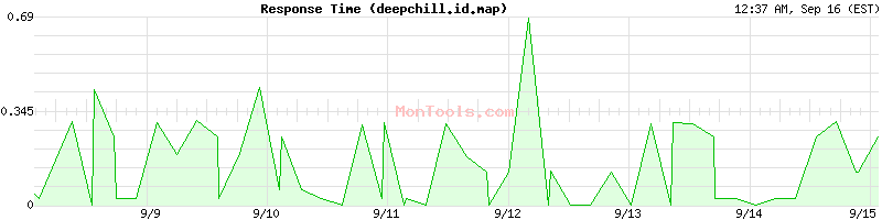 deepchill.id.map Slow or Fast