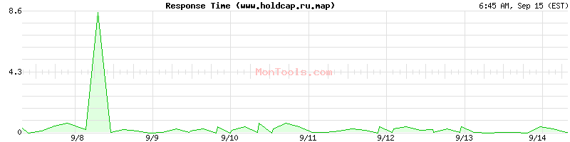 www.holdcap.ru.map Slow or Fast