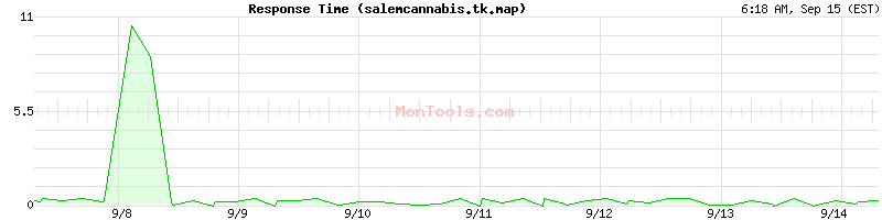 salemcannabis.tk.map Slow or Fast