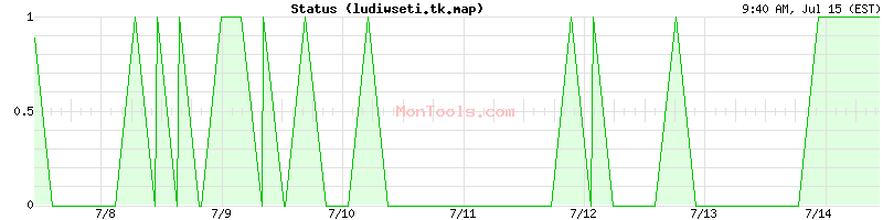 ludiwseti.tk.map Up or Down