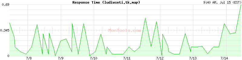 ludiwseti.tk.map Slow or Fast