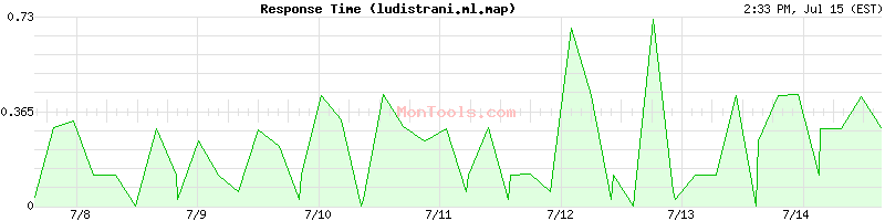 ludistrani.ml.map Slow or Fast