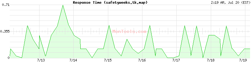 safetyweeks.tk.map Slow or Fast
