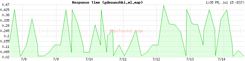 gdeoaoshki.ml.map Slow or Fast