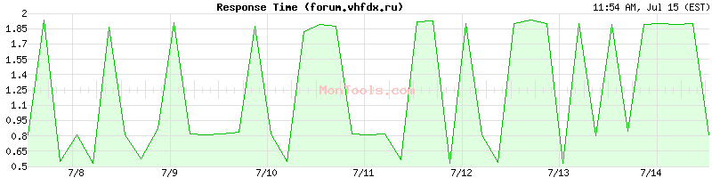 forum.vhfdx.ru Slow or Fast