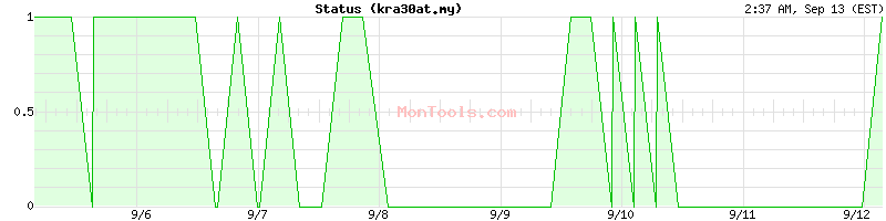 kra30at.my Up or Down