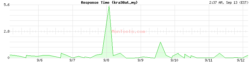 kra30at.my Slow or Fast