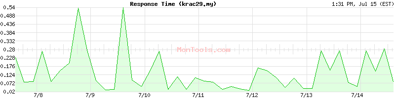 krac29.my Slow or Fast