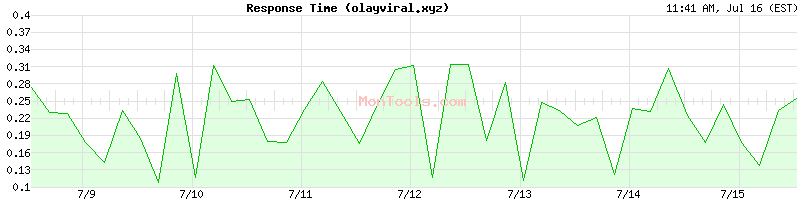 olayviral.xyz Slow or Fast