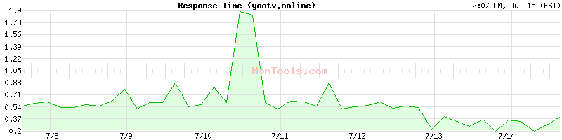 yootv.online Slow or Fast