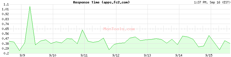 apps.fc2.com Slow or Fast