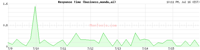 business.mondu.ai Slow or Fast