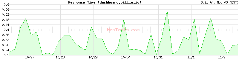 dashboard.billie.io Slow or Fast