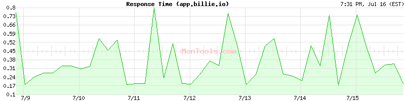 app.billie.io Slow or Fast