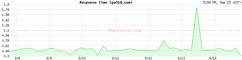 go518.com Slow or Fast