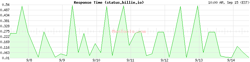 status.billie.io Slow or Fast