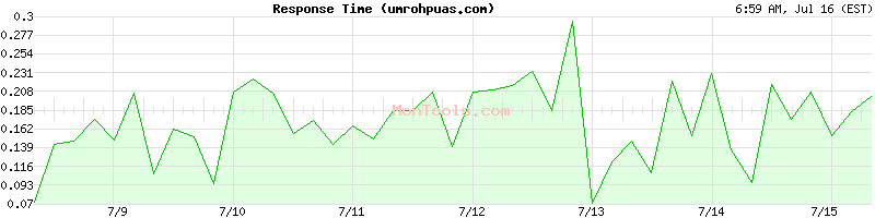 umrohpuas.com Slow or Fast