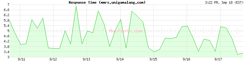 mmrs.unigamalang.com Slow or Fast