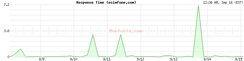 esimfone.com Slow or Fast