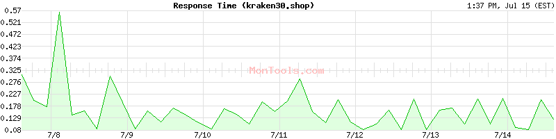 kraken30.shop Slow or Fast