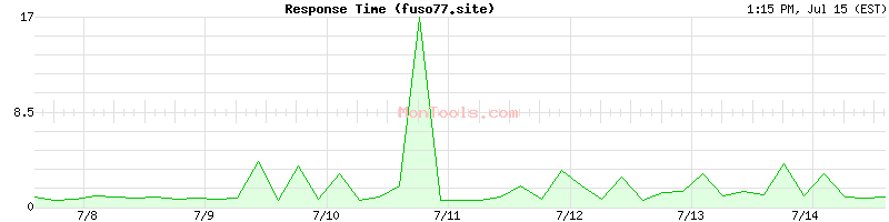 fuso77.site Slow or Fast