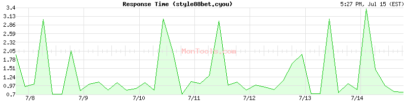 style88bet.cyou Slow or Fast