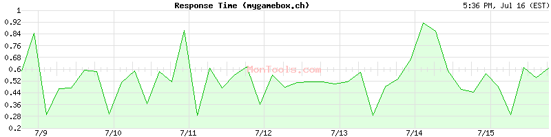 mygamebox.ch Slow or Fast