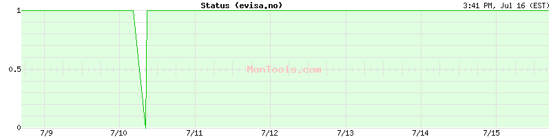 evisa.no Up or Down