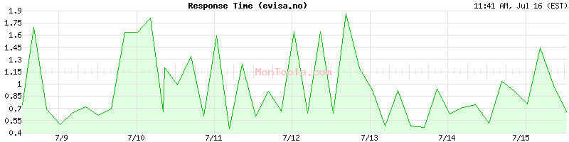 evisa.no Slow or Fast