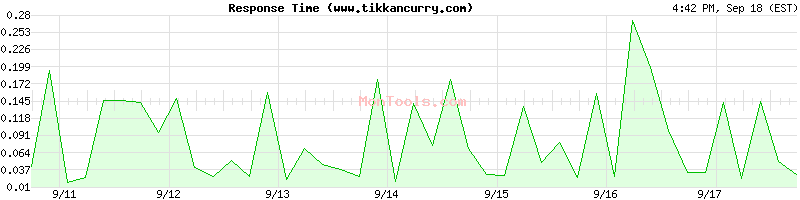 www.tikkancurry.com Slow or Fast