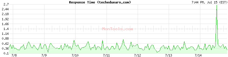 techeduearn.com Slow or Fast