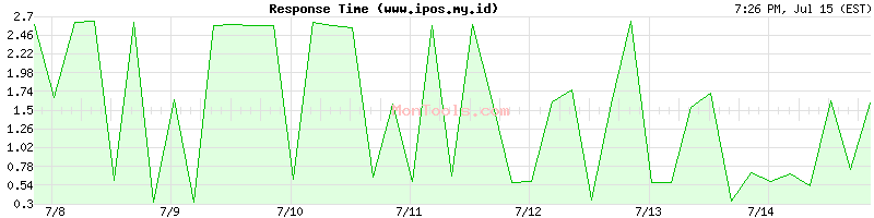 www.ipos.my.id Slow or Fast