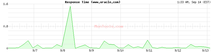 www.oracle.com Slow or Fast
