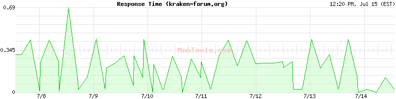 kraken-forum.org Slow or Fast