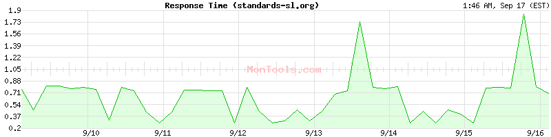 standards-sl.org Slow or Fast