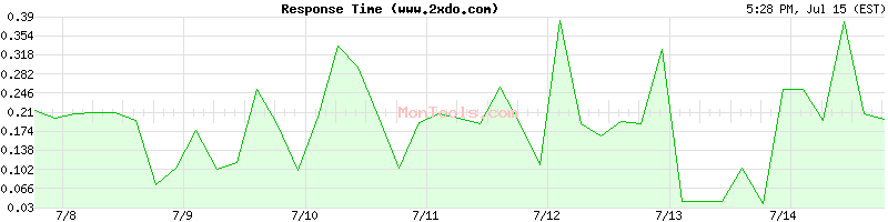 www.2xdo.com Slow or Fast