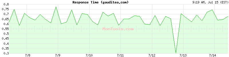 gauditea.com Slow or Fast