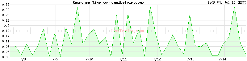 www.melbetvip.com Slow or Fast