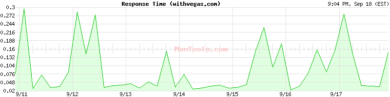 withvegas.com Slow or Fast