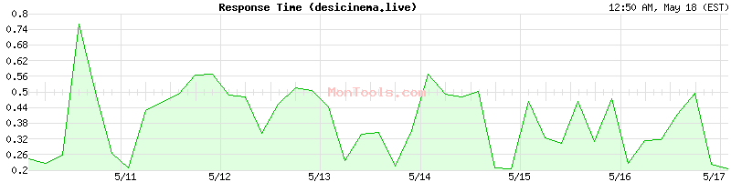 desicinema.live Slow or Fast