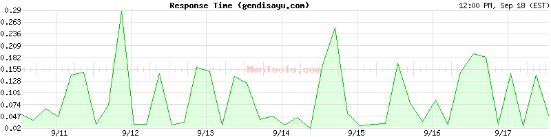 gendisayu.com Slow or Fast
