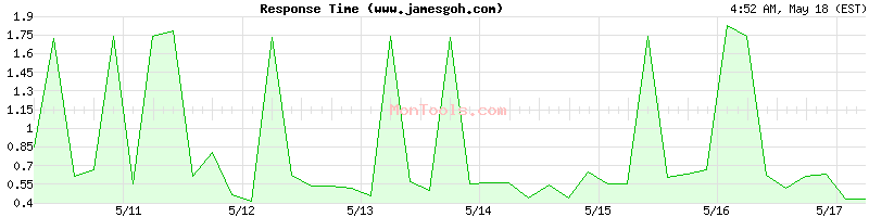 www.jamesgoh.com Slow or Fast