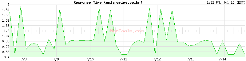 onlawcrime.co.kr Slow or Fast