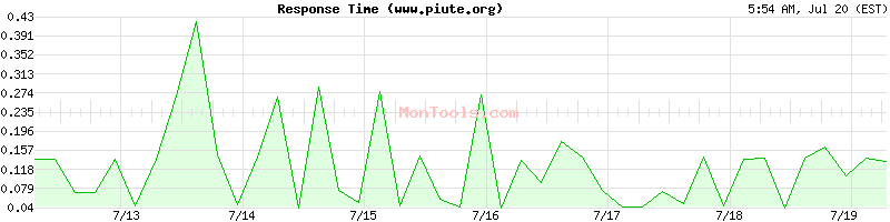 www.piute.org Slow or Fast