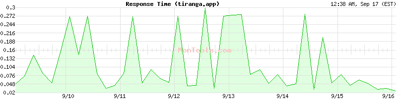 tiranga.app Slow or Fast